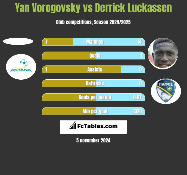 Yan Vorogovsky vs Derrick Luckassen h2h player stats