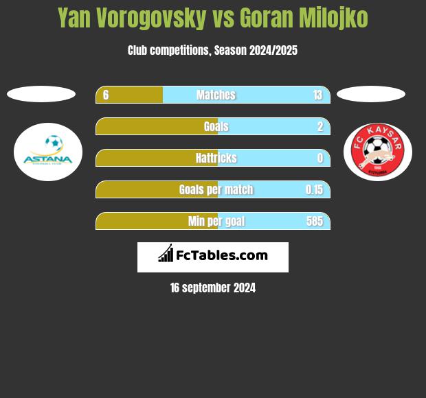 Yan Vorogovsky vs Goran Milojko h2h player stats