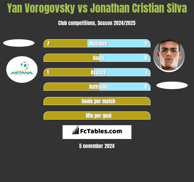 Yan Vorogovsky vs Jonathan Cristian Silva h2h player stats