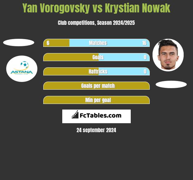 Yan Vorogovsky vs Krystian Nowak h2h player stats