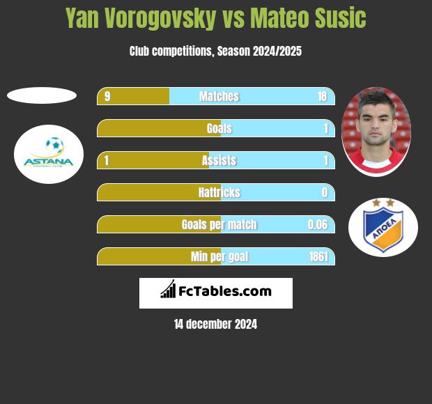 Yan Vorogovsky vs Mateo Susic h2h player stats