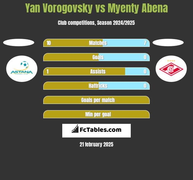 Yan Vorogovsky vs Myenty Abena h2h player stats