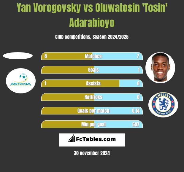 Yan Vorogovsky vs Oluwatosin 'Tosin' Adarabioyo h2h player stats