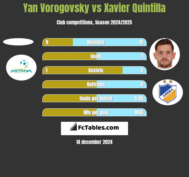 Yan Vorogovsky vs Xavier Quintilla h2h player stats