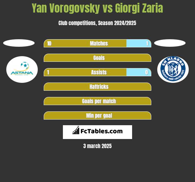 Yan Vorogovsky vs Giorgi Zaria h2h player stats