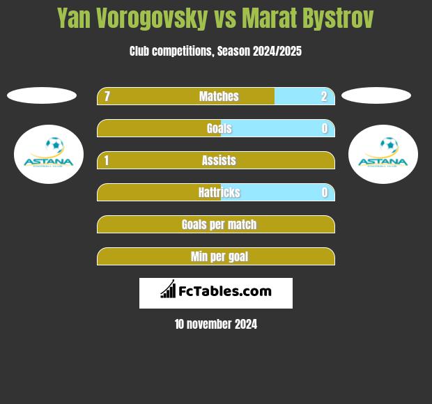 Yan Vorogovsky vs Marat Bystrov h2h player stats