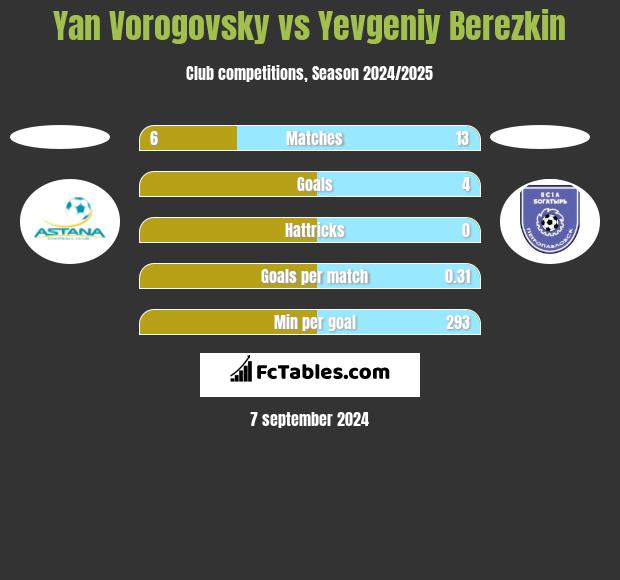 Yan Vorogovsky vs Yevgeniy Berezkin h2h player stats