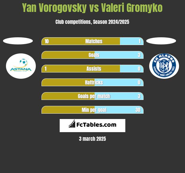 Yan Vorogovsky vs Valeri Gromyko h2h player stats