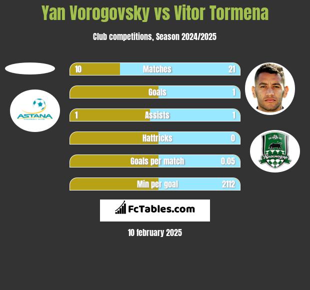 Yan Vorogovsky vs Vitor Tormena h2h player stats