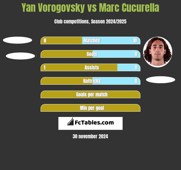 Yan Vorogovsky vs Marc Cucurella h2h player stats