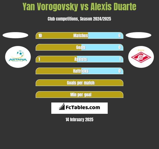 Yan Vorogovsky vs Alexis Duarte h2h player stats