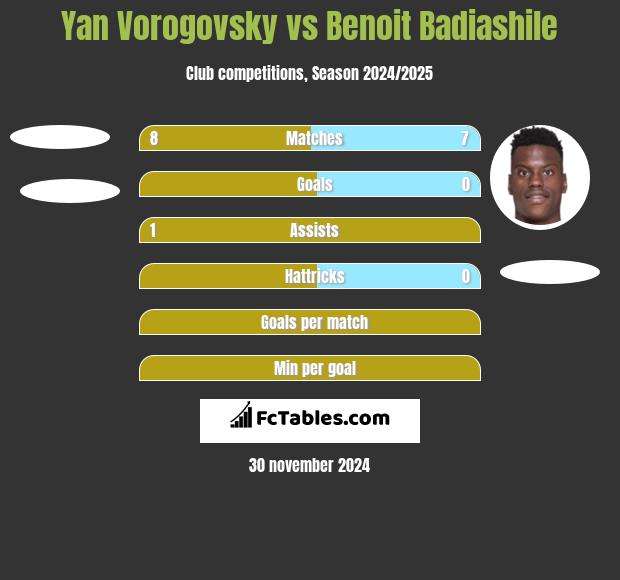 Yan Vorogovsky vs Benoit Badiashile h2h player stats