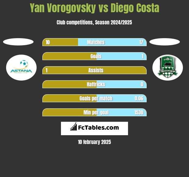 Yan Vorogovsky vs Diego Costa h2h player stats