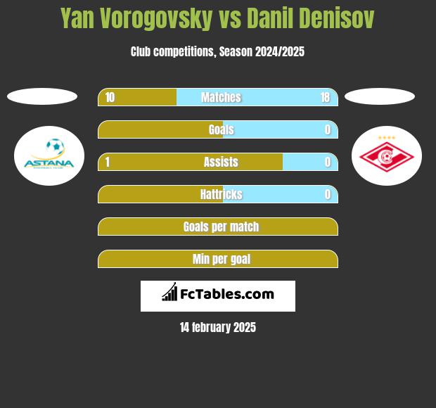 Yan Vorogovsky vs Danil Denisov h2h player stats