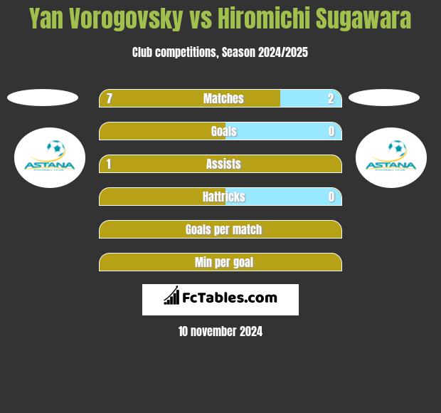 Yan Vorogovsky vs Hiromichi Sugawara h2h player stats