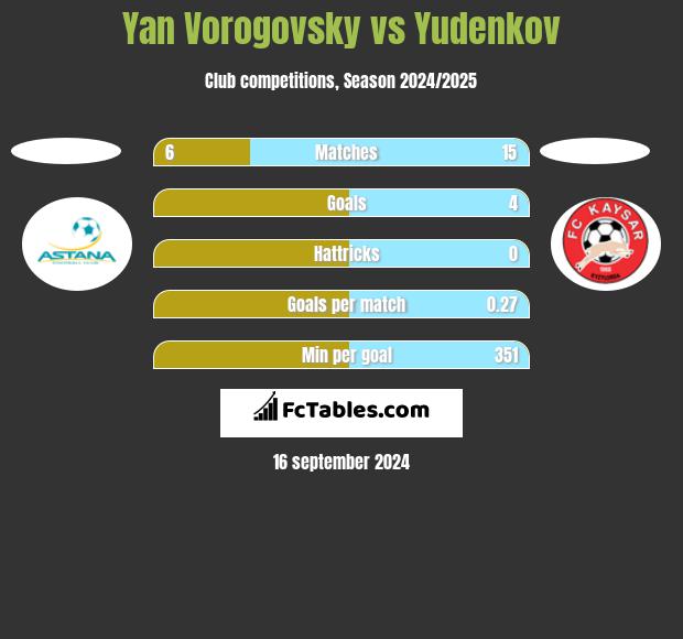 Yan Vorogovsky vs Yudenkov h2h player stats