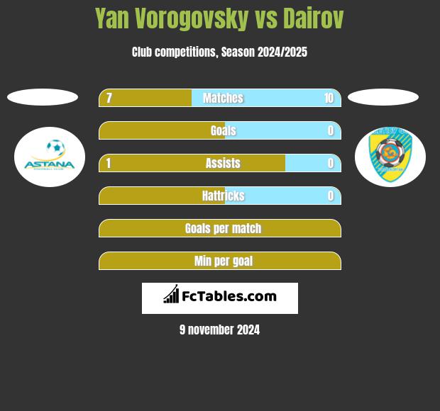 Yan Vorogovsky vs Dairov h2h player stats