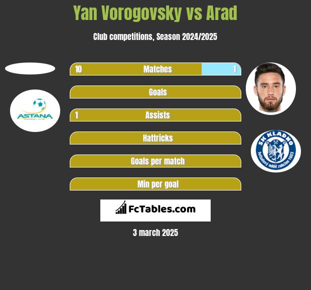 Yan Vorogovsky vs Arad h2h player stats