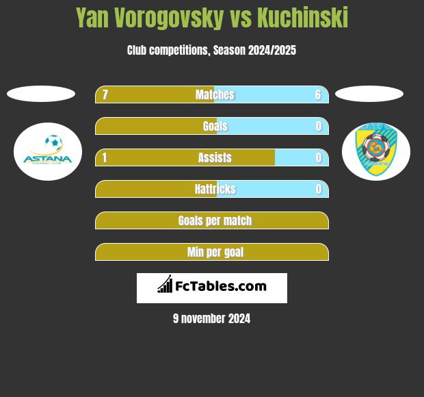 Yan Vorogovsky vs Kuchinski h2h player stats