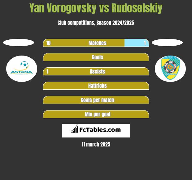 Yan Vorogovsky vs Rudoselskiy h2h player stats