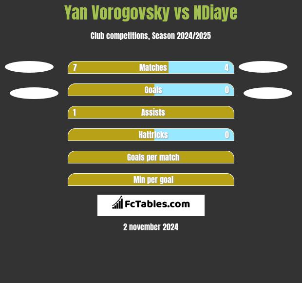 Yan Vorogovsky vs NDiaye h2h player stats