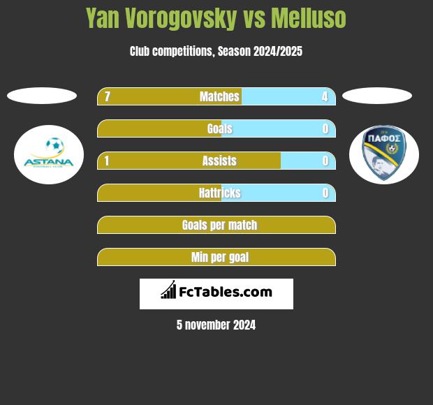 Yan Vorogovsky vs Melluso h2h player stats