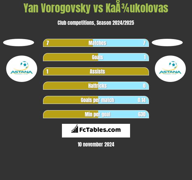 Yan Vorogovsky vs KaÅ¾ukolovas h2h player stats