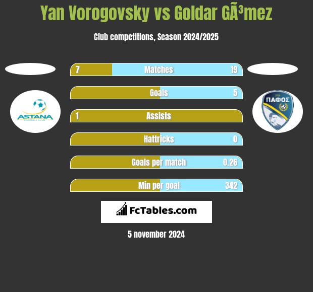 Yan Vorogovsky vs Goldar GÃ³mez h2h player stats