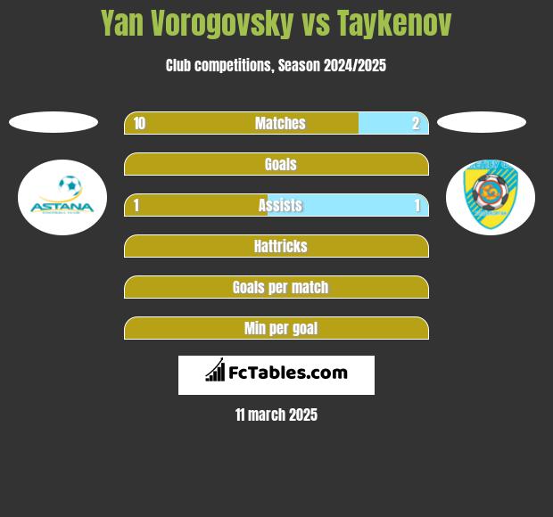 Yan Vorogovsky vs Taykenov h2h player stats