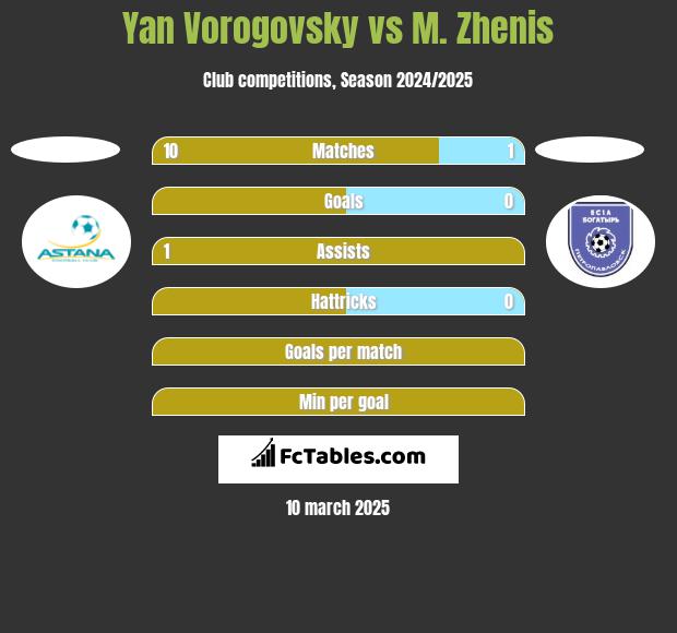 Yan Vorogovsky vs M. Zhenis h2h player stats