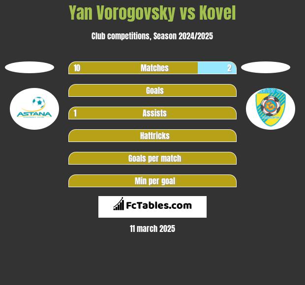 Yan Vorogovsky vs Kovel h2h player stats