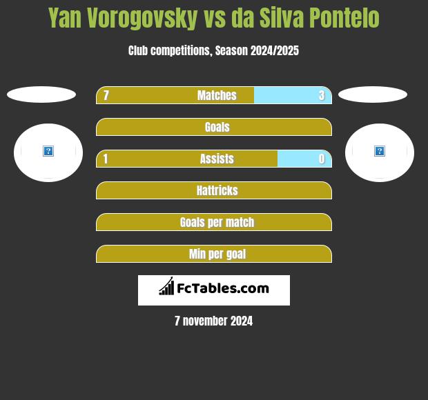 Yan Vorogovsky vs da Silva Pontelo h2h player stats