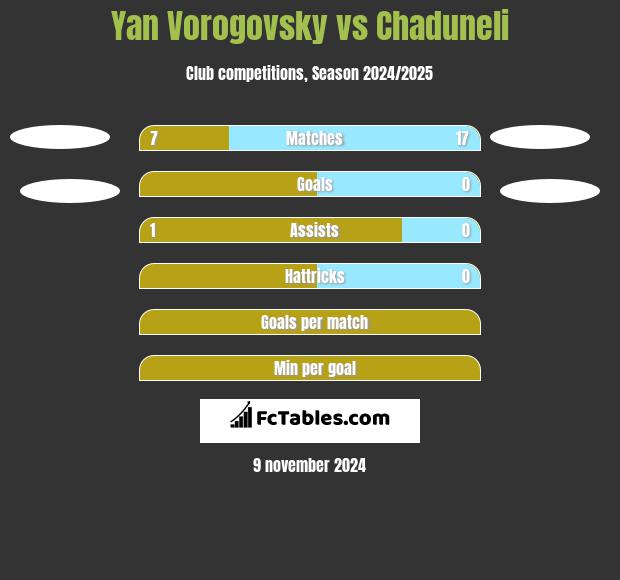 Yan Vorogovsky vs Chaduneli h2h player stats