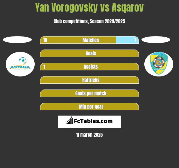 Yan Vorogovsky vs Asqarov h2h player stats