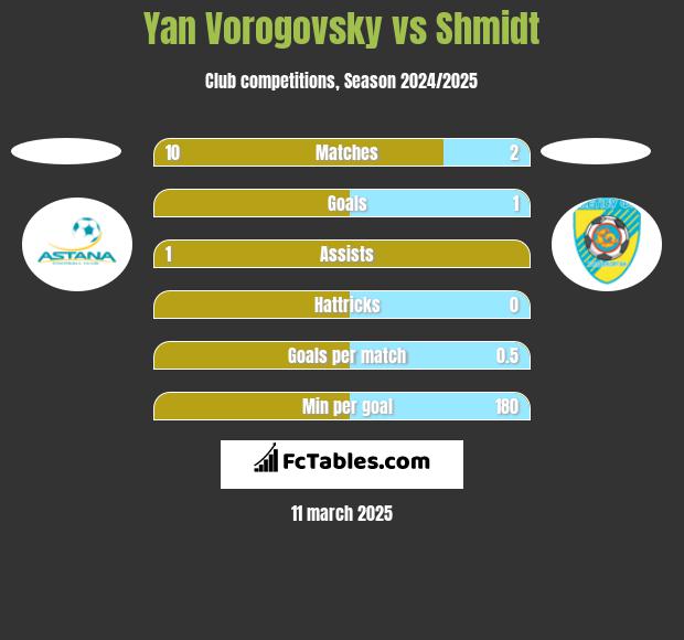 Yan Vorogovsky vs Shmidt h2h player stats