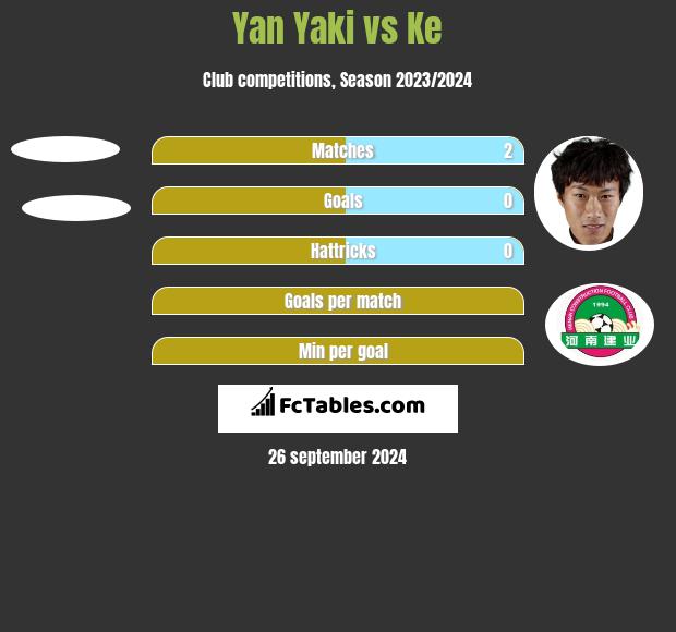 Yan Yaki vs Ke h2h player stats