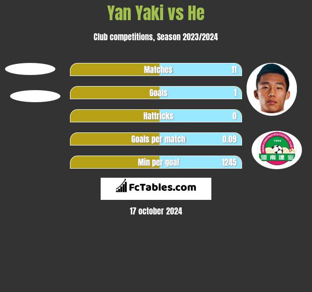 Yan Yaki vs He h2h player stats