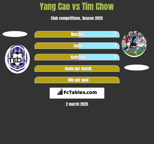 Yang Cao vs Tim Chow h2h player stats