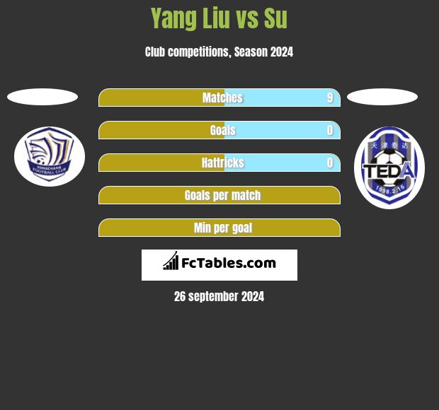 Yang Liu vs Su h2h player stats