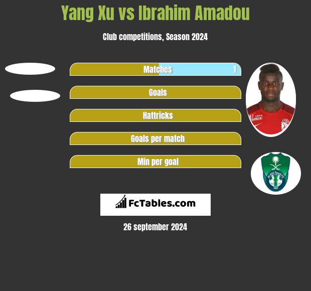 Yang Xu vs Ibrahim Amadou h2h player stats