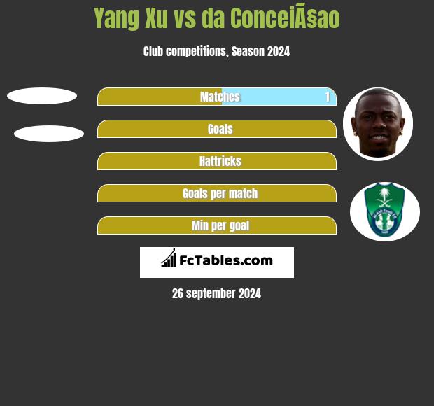 Yang Xu vs da ConceiÃ§ao h2h player stats