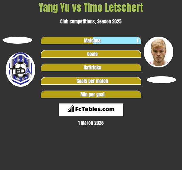 Yang Yu vs Timo Letschert h2h player stats