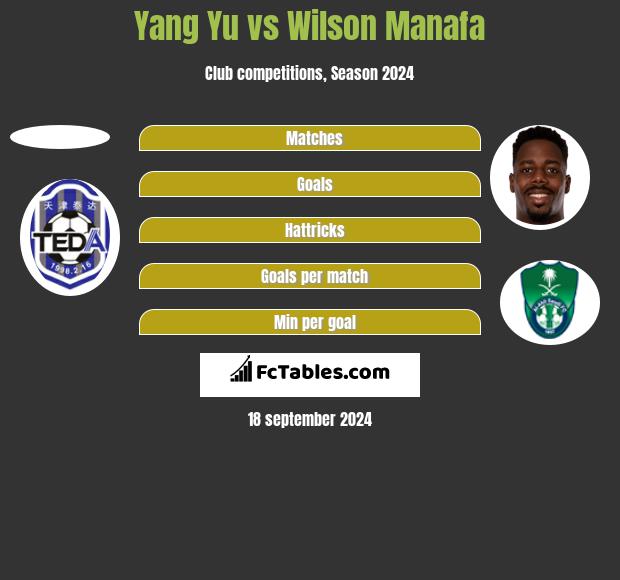 Yang Yu vs Wilson Manafa h2h player stats