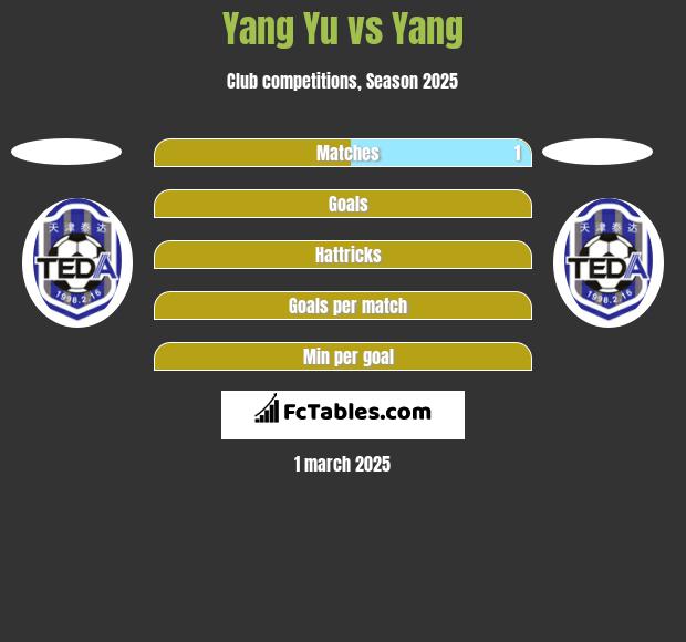 Yang Yu vs Yang h2h player stats