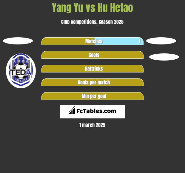 Yang Yu vs Hu Hetao h2h player stats