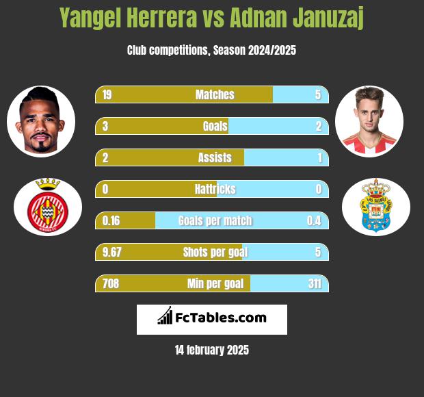 Yangel Herrera vs Adnan Januzaj h2h player stats