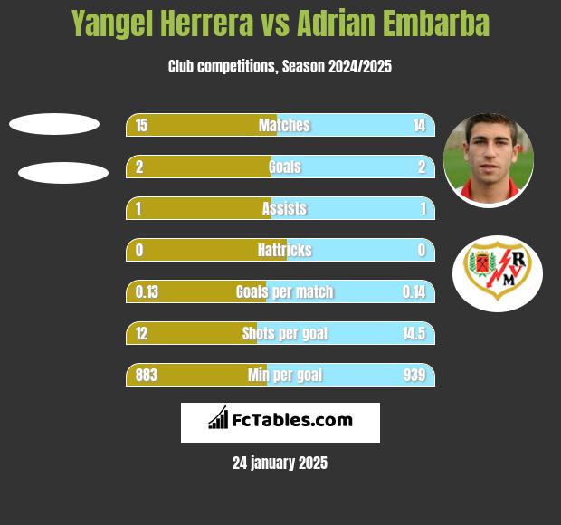 Yangel Herrera vs Adrian Embarba h2h player stats