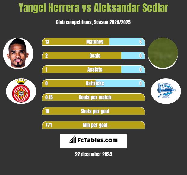 Yangel Herrera vs Aleksandar Sedlar h2h player stats