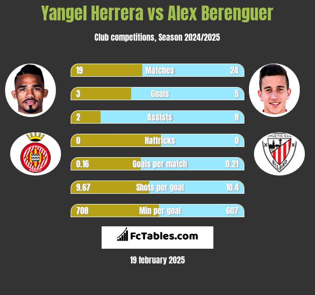 Yangel Herrera vs Alex Berenguer h2h player stats