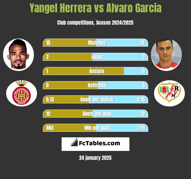 Yangel Herrera vs Alvaro Garcia h2h player stats